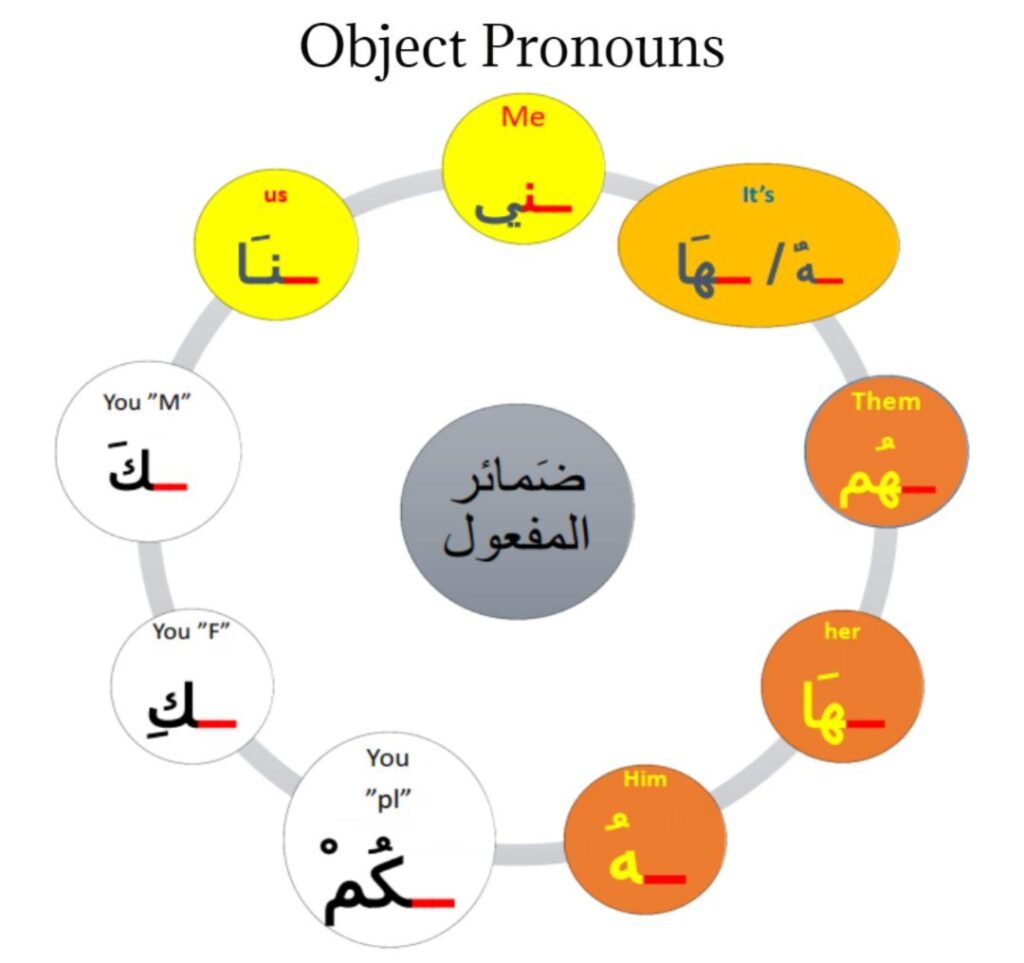 Object Pronouns in Arabic
