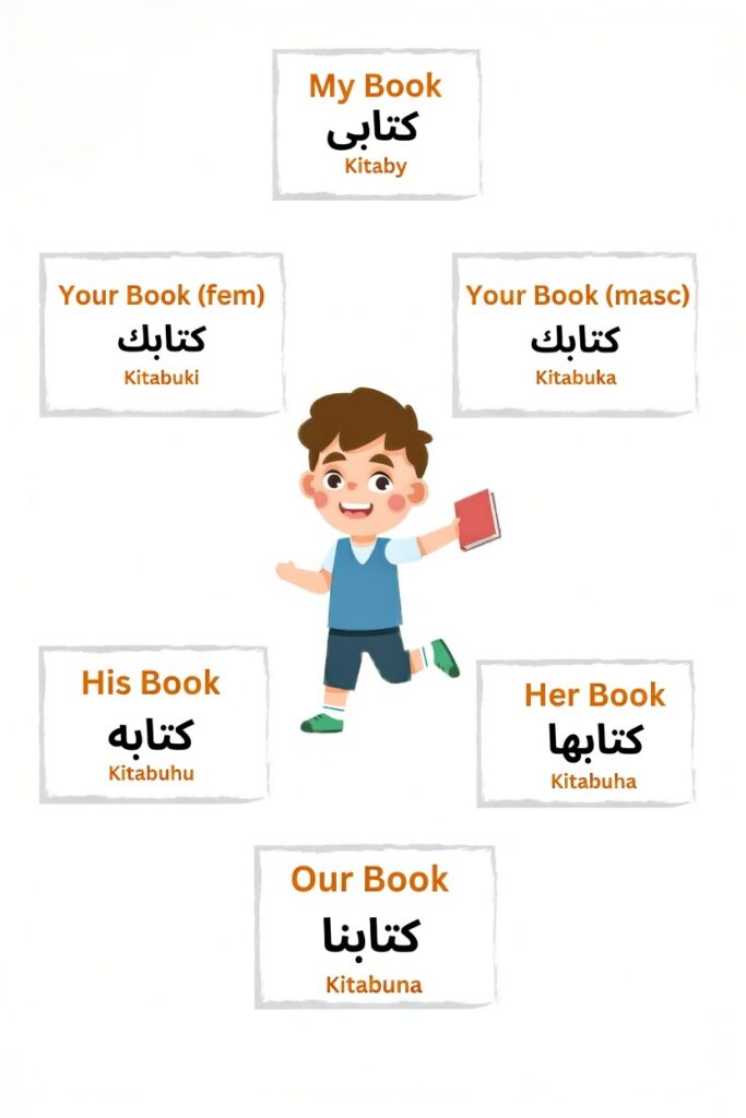 Possessive Pronouns in Arabic
