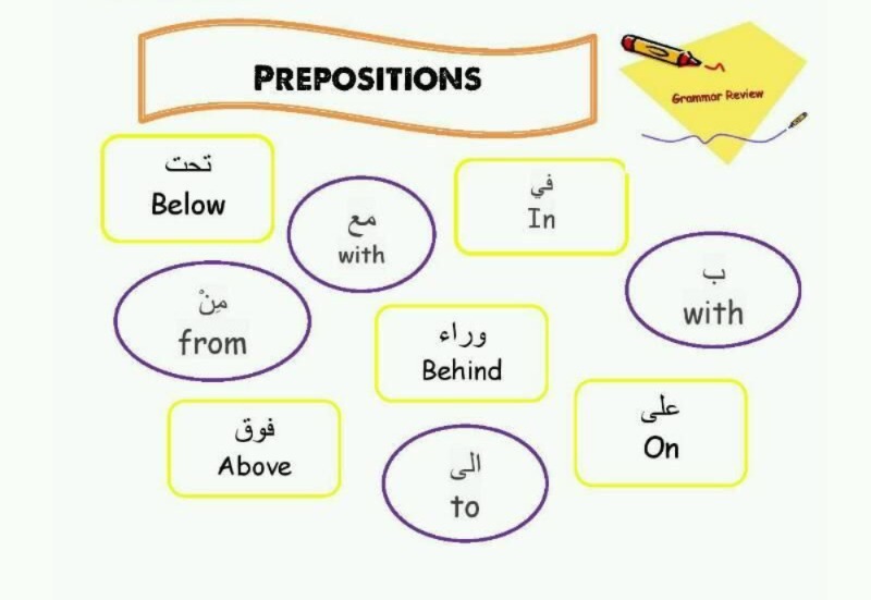 What are Arabic prepositions (حروف الجر) in simple terms?