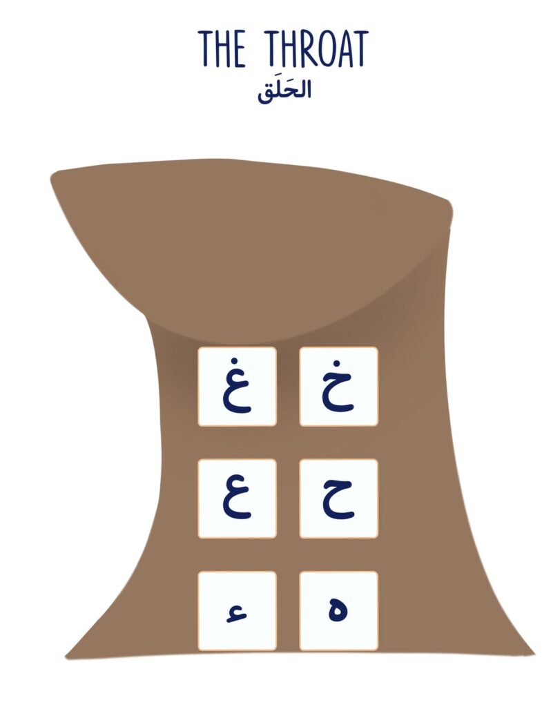 Arabic Letter Makharij - Al Halq