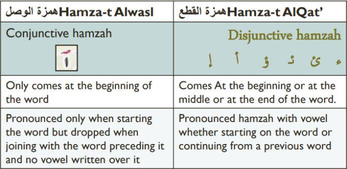 What Are Hamzatul Wasl and Qat’?