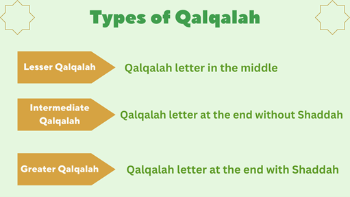 Types of Qalqalah in Tajweed